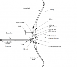 Recurve Bow Setup – Brixham Archers CIC